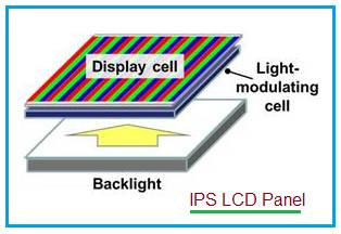 structure of ips lcd screen